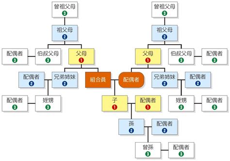 叔公算幾等親|【叔公幾等親】叔公幾等親？血親關係親等圖一次看懂。